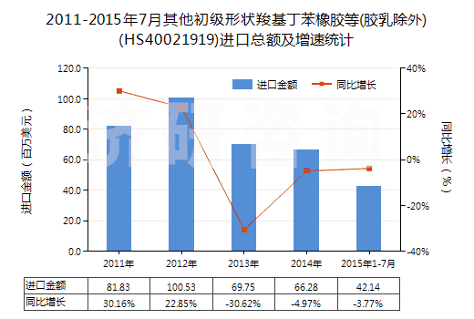 2011-2015年7月其他初級形狀羧基丁苯橡膠等(膠乳除外)(HS40021919)進口總額及增速統(tǒng)計